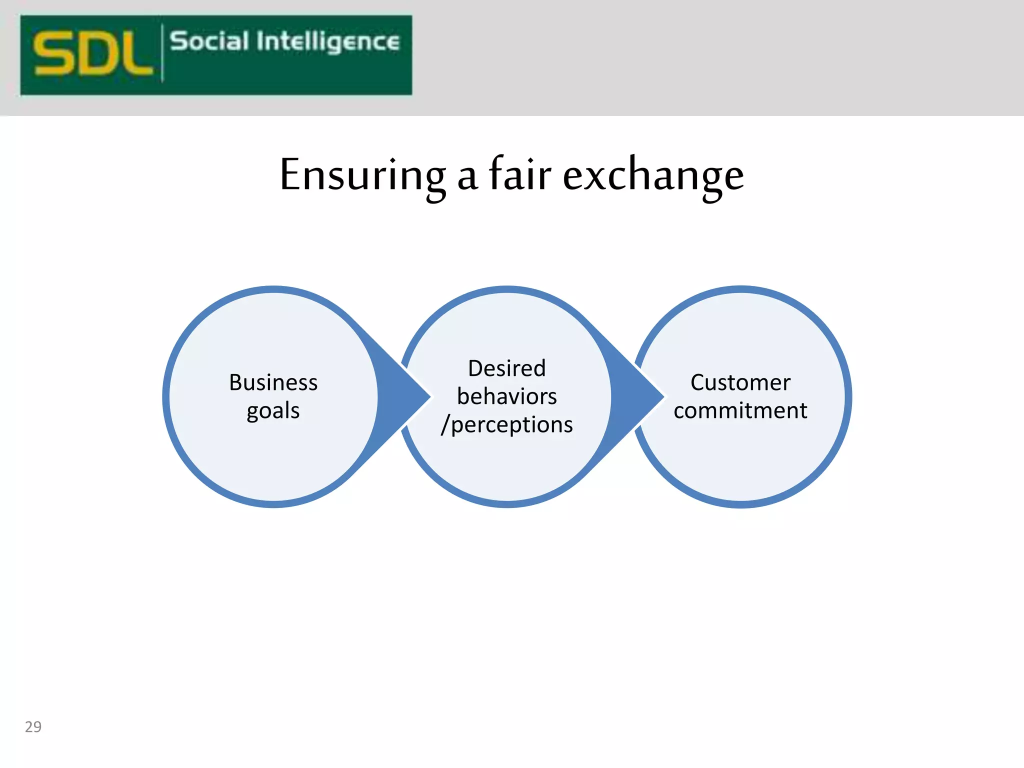Ensuring a fair exchange 
Customer 
commitment 
Desired 
behaviors 
/perceptions 
Business 
goals 
29 
 
