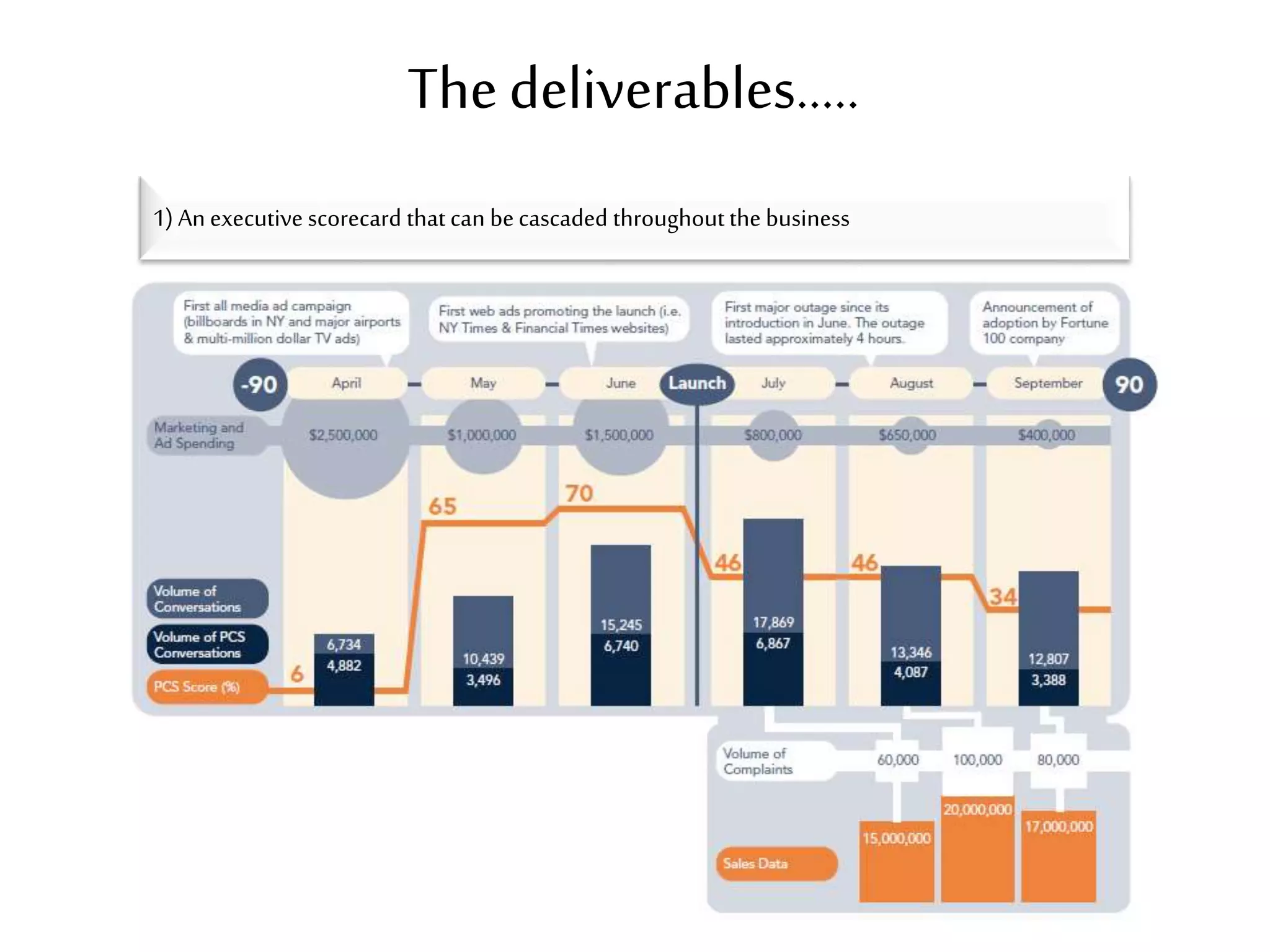 The deliverables….. 
1) An executive scorecard that can be cascaded throughout the business 
 