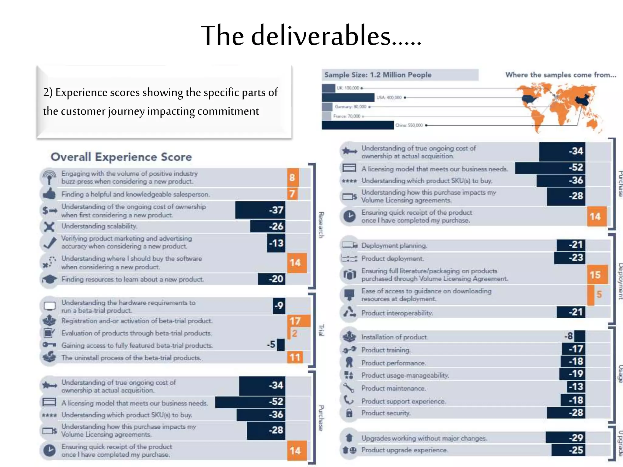 The deliverables….. 
2) Experience scores showing the specific parts of 
the customer journey impacting commitment 
 