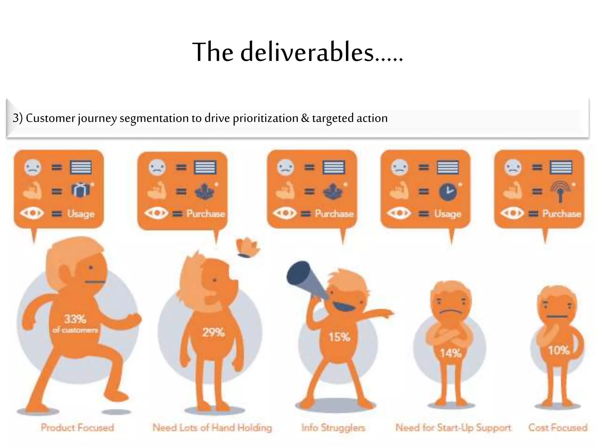 The deliverables….. 
3) Customer journey segmentation to drive prioritization & targeted action 
 