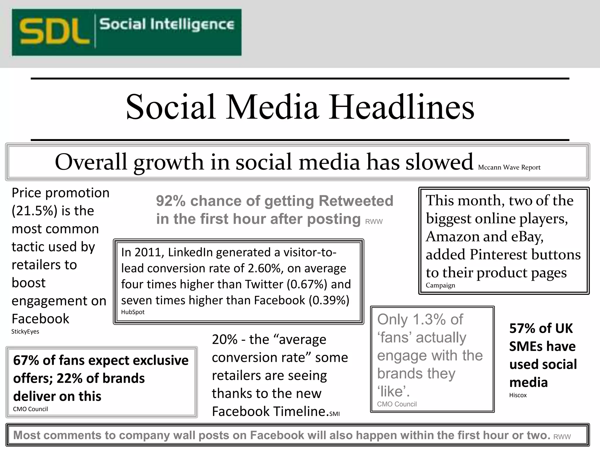 Social Media Headlines 
Overall growth in social media has slowed MccannWave Report 
This month, two of the 
biggest online players, 
Amazon and eBay, 
added Pinterest buttons 
to their product pages 
Campaign 
Price promotion 
(21.5%) is the 
most common 
tactic used by 
retailers to 
boost 
engagement on 
Facebook 
StickyEyes 
92% chance of getting Retweeted 
in the first hour after posting RWW 
In 2011, LinkedIn generated a visitor-to-lead 
conversion rate of 2.60%, on average 
four times higher than Twitter (0.67%) and 
seven times higher than Facebook (0.39%) 
HubSpot 
20% - the “average 
conversion rate” some 
retailers are seeing 
thanks to the new 
Facebook Timeline.SMI 
67% of fans expect exclusive 
offers; 22% of brands 
deliver on this 
CMO Council 
57% of UK 
SMEs have 
used social 
media 
Hiscox 
Only 1.3% of 
‘fans’ actually 
engage with the 
brands they 
‘like’. 
CMO Council 
Most comments to company wall posts on Facebook will also happen within the first hour or two. RWW 
 