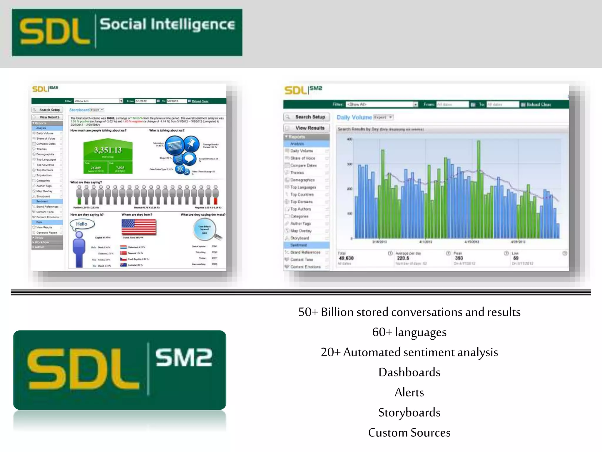 50+ Billion stored conversations and results 
60+ languages 
20+ Automated sentiment analysis 
Dashboards 
Alerts 
Storyboards 
Custom Sources 
 