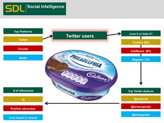# of influencers 
35 
Positive advocates 
3 are based in Ireland 
Twitter users 
Love it or Hate it? 
Positive 29% 
Indifferent 86% 
Negative 13% 
Top Twitter Authors 
@psykouk 
@annecupcake 
@dressjunkie 
Top Platforms 
Twitter 
Forums 
Media 
 