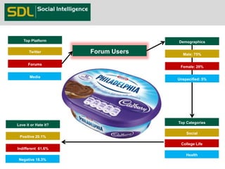 Top Platform Demographics 
Male: 75% 
Female: 20% 
Unspecified: 5% 
Twitter 
Forums 
Media 
Forum Users 
Top Categories 
Social 
College Life 
Health 
Love it or Hate it? 
Positive 20.1% 
Indifferent 61.6% 
Negative 18.3% 
 