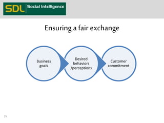 Ensuring a fair exchange 
Customer 
commitment 
Desired 
behaviors 
/perceptions 
Business 
goals 
29 
 