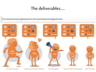 The deliverables….. 
3) Customer journey segmentation to drive prioritization & targeted action 
 