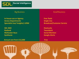 Big Business Small Business 
SDL SM2 
Radian6 
Meltwater Buzz 
Synthesio 
Free Tools 
Single Use 
Broadcast/Customer Service 
In-house use or Agency 
Across Departments 
Specialist Use/ Insights/ sCRM 
Hootsuite 
Tweetdeck 
Social Mention 
Google Alerts 
Annual cost from £12,000 Free 
 