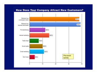How Does Your Company Attract New Customers? 




                               Pre-event
                               survey
 