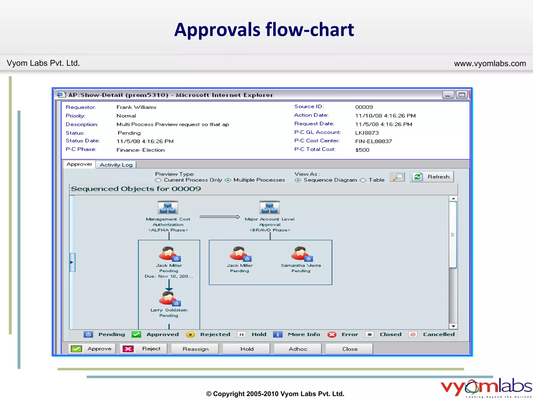 Approvals flow-chart 