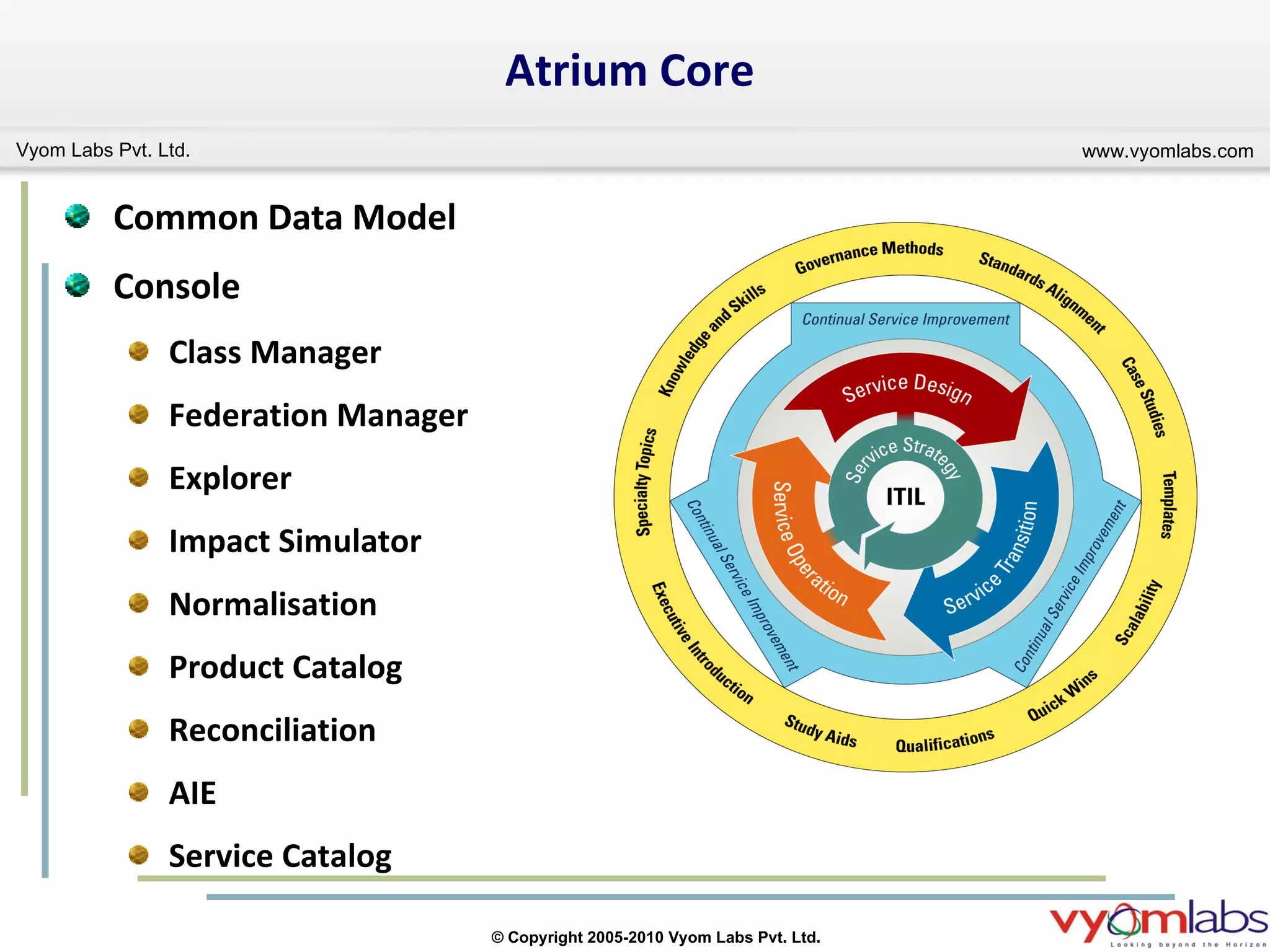 Common Data Model Console Class Manager Federation Manager Explorer Impact Simulator Normalisation Product Catalog  Reconciliation AIE Service Catalog  Atrium Core 