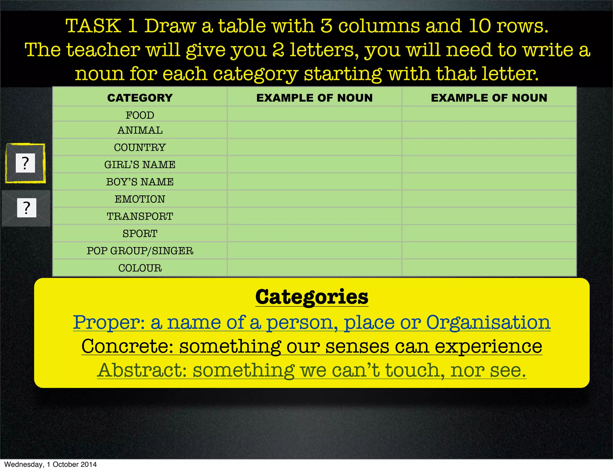 TASK 1 Draw a table with 3 columns and 10 rows. 
The teacher will give you 2 letters, you will need to write a 
noun for each category starting with that letter. 
CATEGORY EXAMPLE OF NOUN EXAMPLE OF NOUN 
Categories 
FOOD 
ANIMAL 
COUNTRY 
GIRL’S NAME 
BOY’S NAME 
EMOTION 
TRANSPORT 
SPORT 
POP GROUP/SINGER 
COLOUR 
Proper: a name of a person, place or Organisation 
Concrete: something our senses can experience 
Abstract: something we can’t touch, nor see. 
Wednesday, 1 October 2014 
 