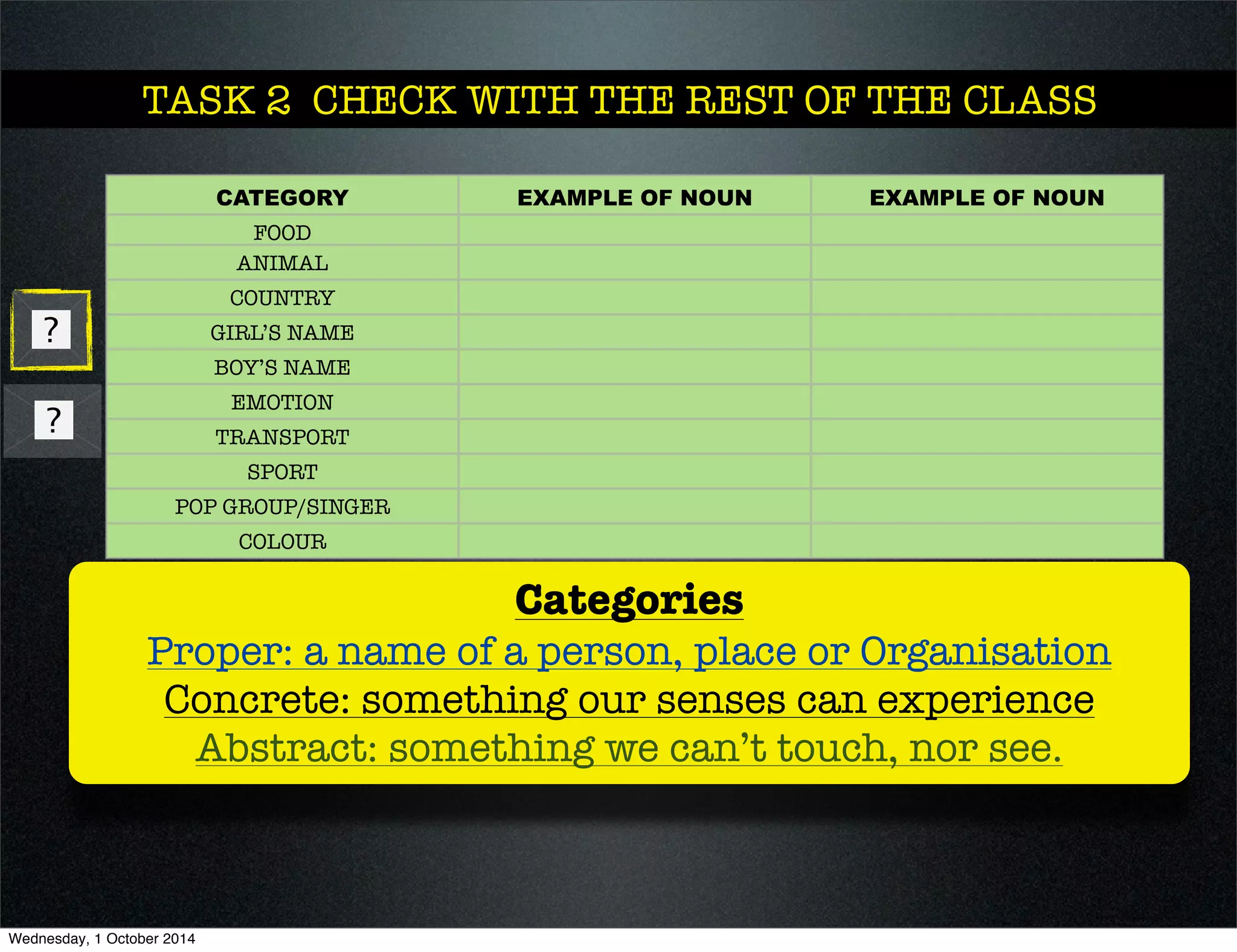 TASK 2 CHECK WITH THE REST OF THE CLASS 
CATEGORY EXAMPLE OF NOUN EXAMPLE OF NOUN 
Categories 
FOOD 
ANIMAL 
COUNTRY 
GIRL’S NAME 
BOY’S NAME 
EMOTION 
TRANSPORT 
SPORT 
POP GROUP/SINGER 
COLOUR 
Proper: a name of a person, place or Organisation 
Concrete: something our senses can experience 
Abstract: something we can’t touch, nor see. 
Wednesday, 1 October 2014 
 