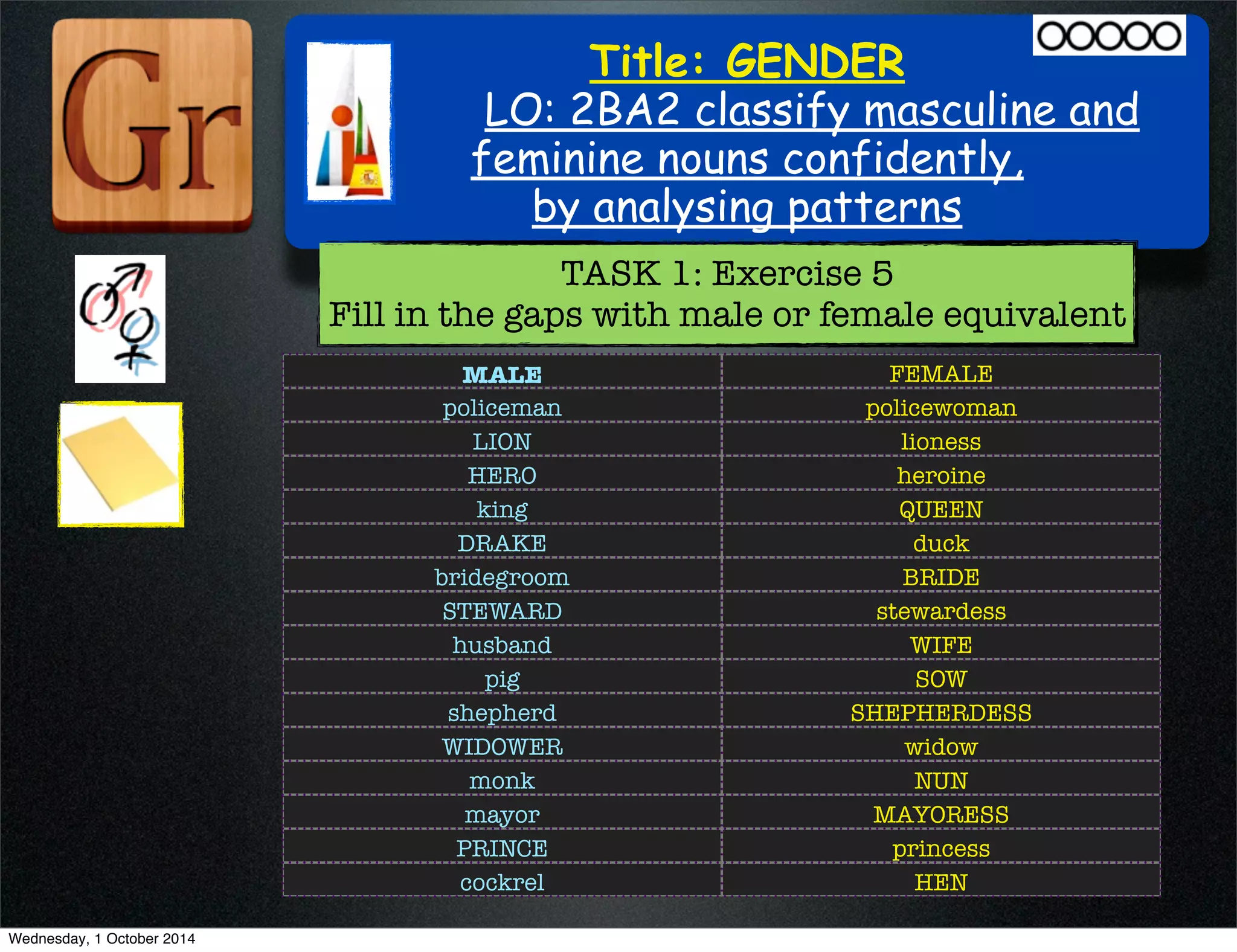Title: GENDER 
LO: 2BA2 classify masculine and 
feminine nouns confidently, 
by analysing patterns 
TASK 1: Exercise 5 
Fill in the gaps with male or female equivalent 
MALE FEMALE 
policeman policewoman 
LION lioness 
HERO heroine 
king QUEEN 
DRAKE duck 
bridegroom BRIDE 
STEWARD stewardess 
husband WIFE 
pig SOW 
shepherd SHEPHERDESS 
WIDOWER widow 
monk NUN 
mayor MAYORESS 
PRINCE princess 
cockrel HEN 
Wednesday, 1 October 2014 
 