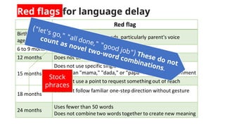 Red flags for language delay
Age Red flag
Birth or any
age
Does not respond to sounds, particularly parent's voice
6 to 9 months Does not babble
12 months Does not use "mama," "dada," or "papa" to call parent
15 months
Does not use specific single word or word approximation
other than "mama," "dada," or "papa" to request or comment
Does not use a point to request something out of reach
18 months
Does not follow familiar one-step direction without gesture
24 months
Uses fewer than 50 words
Does not combine two words together to create new meaning
Stock
phraces
 