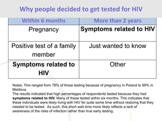 Within 6 months More than 2 years
Pregnancy Symptoms related to HIV
Positive test of a family
member
Just wanted to know
Symptoms related to
HIV
Other
Why people decided to get tested for HIV
Notes: This ranged from 78% of those testing because of pregnancy in Poland to 99% in
Moldova.
The results indicated that high percentages of respondents tested because they had
symptoms related to HIV. Many of these tested within six months. This indicates that
these individuals were likely living with HIV for quite some time without realizing that they
needed to be tested. As such, this short wait time more likely reflects a lack of
awareness of the risks of infection rather than true early testing.
 