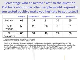 Estonia Moldova** Poland** Turkey Ukraine***
% of Men 61 37 41 34 55
% of
Women
58 25 38 0 61
%
Cumulative
60 31 40 29 58
** Differences are statistically significant at the p<.01 level
***Differences are statistically significant at the p<.05 level
Percentage who answered “Yes” to the question
Did fears about how other people would respond if
you tested positive make you hesitate to get tested?
Notes: In all countries, those who reported this hesitation tested later than those who did not. The
biggest effect of this hesitation on the time to test was seen in Estonia where, of those who reported that
they hesitated because of this fear, only 38% tested within 6 months while 17% waited more than 2
years to test. By contrast, none of those who answered “no” to this question waited 2 years to test.
 