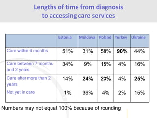 Estonia Moldova Poland Turkey Ukraine
Care within 6 months 51% 31% 58% 90% 44%
Care between 7 months
and 2 years
34% 9% 15% 4% 16%
Care after more than 2
years
14% 24% 23% 4% 25%
Not yet in care 1% 36% 4% 2% 15%
Numbers may not equal 100% because of rounding
Lengths of time from diagnosis
to accessing care services
 