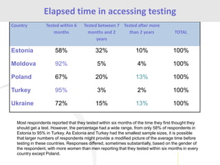 Country Tested within 6
months
Tested between 7
months and 2
years
Tested after more
than 2 years TOTAL
Estonia 58% 32% 10% 100%
Moldova 92% 5% 4% 100%
Poland 67% 20% 13% 100%
Turkey 95% 3% 2% 100%
Ukraine 72% 15% 13% 100%
Elapsed time in accessing testing
Most respondents reported that they tested within six months of the time they first thought they
should get a test. However, the percentage had a wide range, from only 58% of respondents in
Estonia to 95% in Turkey. As Estonia and Turkey had the smallest sample sizes, it is possible
that larger numbers of respondents might provide a modified picture of the average time before
testing in these countries. Responses differed, sometimes substantially, based on the gender of
the respondent, with more women than men reporting that they tested within six months in every
country except Poland.
 
