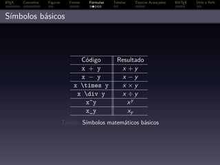 A
L TEX   Conceitos   Figuras     Fontes   Fórmulas   Tabelas   Tópicos Avançados   BibTEX   Utils e Refs



Símbolos básicos



                                    Código            Resultado
                                    x + y              x +y
                                    x − y              x −y
                                  x times y           x ×y
                                   x div y            x ÷y
                                     x^y                 xy
                                     x_y                 xy
                              Tabela: Símbolos matemáticos básicos
 