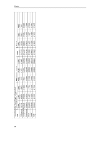 Fonts
AbsolutePointSizes,[10pt]beingdefault
size
standardclasses,procAMSclasses,memoir
slides
beamer
[10pt][11pt][12pt][10pt][11pt][12pt][10pt][11pt][12pt]
tiny6.805657.333257.333257.333257.972248.5001217.275055.312586.375096.37509
scriptsize7.972248.500128.500127.972248.500129.2499420.737557.437608.500128.50012
footnotesize8.500129.2499410.000028.500129.2499410.0000220.737558.500129.2499410.00002
small9.2499410.0000210.950039.2499410.0000210.9500320.737559.2499410.0000210.95003
normalsize10.0000210.9500311.7498810.0000210.9500311.7498824.8838210.0000210.9500311.74988
large11.7498811.7498814.0998410.9500311.7498814.0998429.8625811.7498811.7498814.09984
Large14.0998414.0998415.8498511.7498814.0998415.8498535.8251014.0998414.0998416.24988
LARGE15.8498515.8498519.0235014.0998415.8498519.0235043.0001216.2498816.2498819.50362
huge19.0235019.0235022.8208615.8498519.0235022.8208651.6001419.5036219.5036223.39682
Huge22.8208622.8208622.8208619.0235022.8208622.8208651.6001423.3968223.3968223.39682
98
 