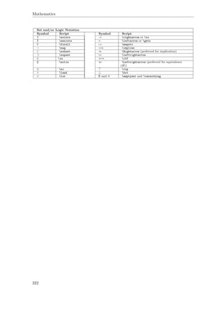 Mathematics
Set and/or Logic Notation
Symbol Script Symbol Script
∃ exists → rightarrow or to
nexists ← leftarrow or gets
∀ forall → mapsto
¬ neg =⇒ implies
⊂ subset ⇒ Rightarrow (preferred for implication)
⊃ supset ↔ leftrightarrow
∈ in ⇐⇒ iff
/∈ notin ⇔ Leftrightarrow (preferred for equivalence
(iﬀ))
ni top
∧ land ⊥ bot
∨ lor ∅ and ∅ emptyset and varnothing
322
 