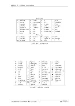 Apêndice B. Símbolos matemáticos 
Minúscula 
® alpha µ theta o o ¿ tau 
¯ beta # vartheta ¼ pi À upsilon 
° gamma ¶ iota $ varpi Á phi 
± delta · kappa ½ rho ' varphi 
² epsilon ¸ lambda % varrho Â chi 
" varepsilon ¹ mu ¾ sigma Ã psi 
³ zeta º nu & varsigma ! omega 
´ eta » xi 
Maiúscula 
¡ Gamma ¤ Lambda § Sigma ª Psi 
¢ Delta ¥ Xi ¨ Upsilon ­ Omega 
£ Theta ¦ Pi © Phi 
Tabela B.6: Letras Gregas 
@ aleph 0 prime 8 forall 1 infty 
~ hbar ; emptyset 9 exists ¤ Box 
{ imath p 
r nabla : neg § Diamond 
| jmath 
surd [ flat 4 triangle 
` ell > top  natural | clubsuit 
} wp ? bot ] sharp } diamondsuit 
< Re k | n backslash ~ heartsuit 
= Im P 
 angle Q 
@ partial ` 
Ä spadesuit 
f mho 
sum 
prod 
R coprod 
int 
H 
oint 
T 
bigcap 
S 
F bigcup 
bigsqcup 
W 
bigvee 
V 
bigwedge 
J 
N bigodot 
bigotimes 
L 
bigoplus 
U 
biguplus : : : dots 
¢ ¢ ¢ cdots 
... 
vdots 
. . . ddots 
Tabela B.7: Símbolos variados 
Universidade Federal Fluminense 52 PETTELE))) 
 