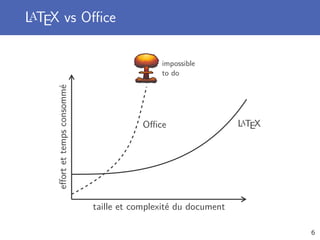 LaTEX vs Oﬃce
taille et complexité du document
eﬀortettempsconsommé
Oﬃce LaTEX
impossible
to do
6
 