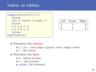 Insérer un tableau
begin{tabular }{| lcr|}
hline
Left  Center  Right 
hline
1  2  3 
4  5  6 
hline
end{tabular}
Left Center Right
1 2 3
4 5 6
Description des colonnes
l, c et r : texte aligné à gauche, centré, aligné à droite
| : ﬁlet vertical
Description des lignes
 : colonne suivante
 : ligne suivante
hline : ﬁlet horizontal
56
 