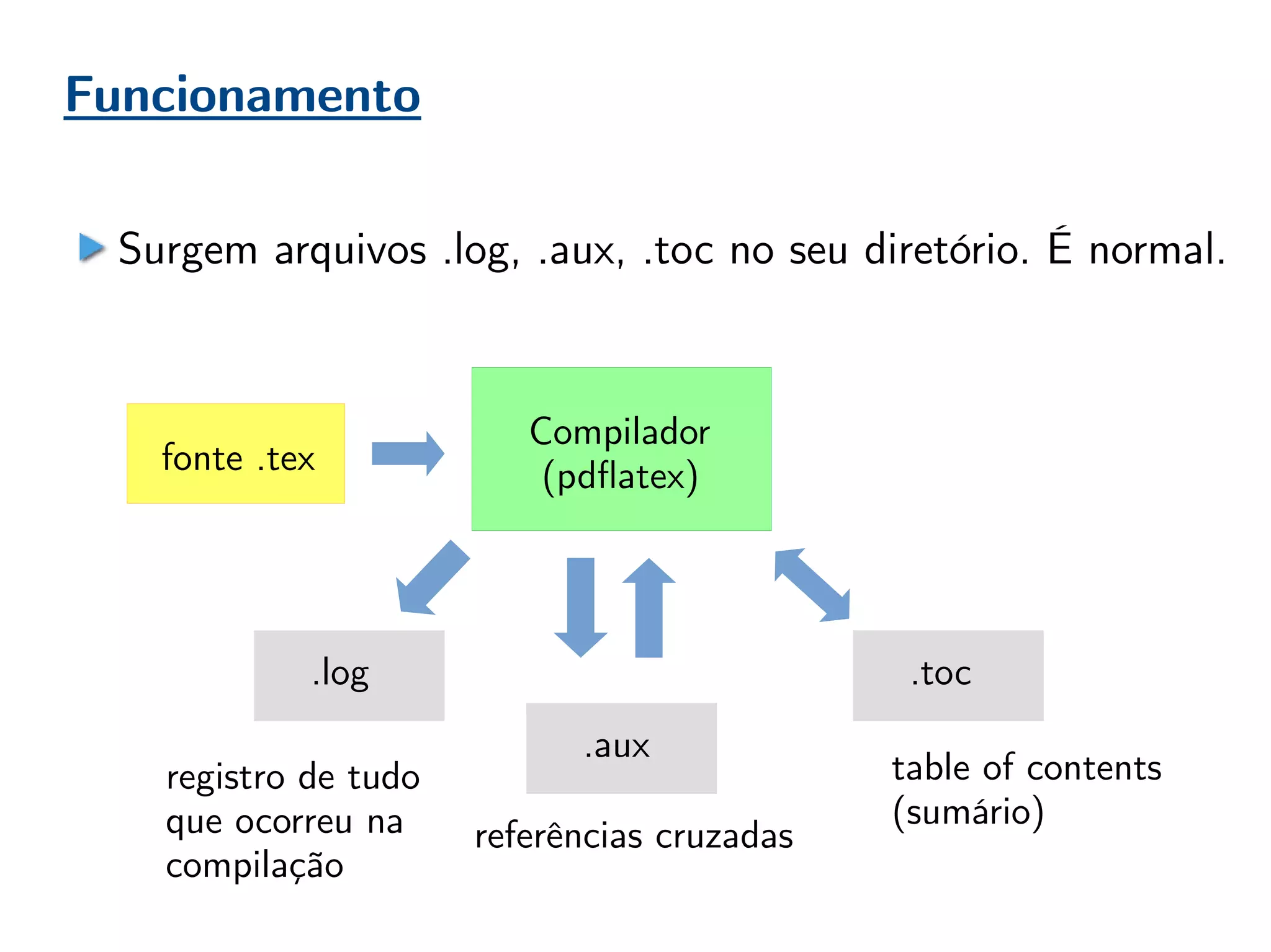 Funcionamento
Compilador
(pdflatex)fonte .tex
.aux
.toc
table of contents
(sumário)
.log
registro de tudo
que ocorreu na
compilação
referências cruzadas
Surgem arquivos .log, .aux, .toc no seu diretório. É normal.
 