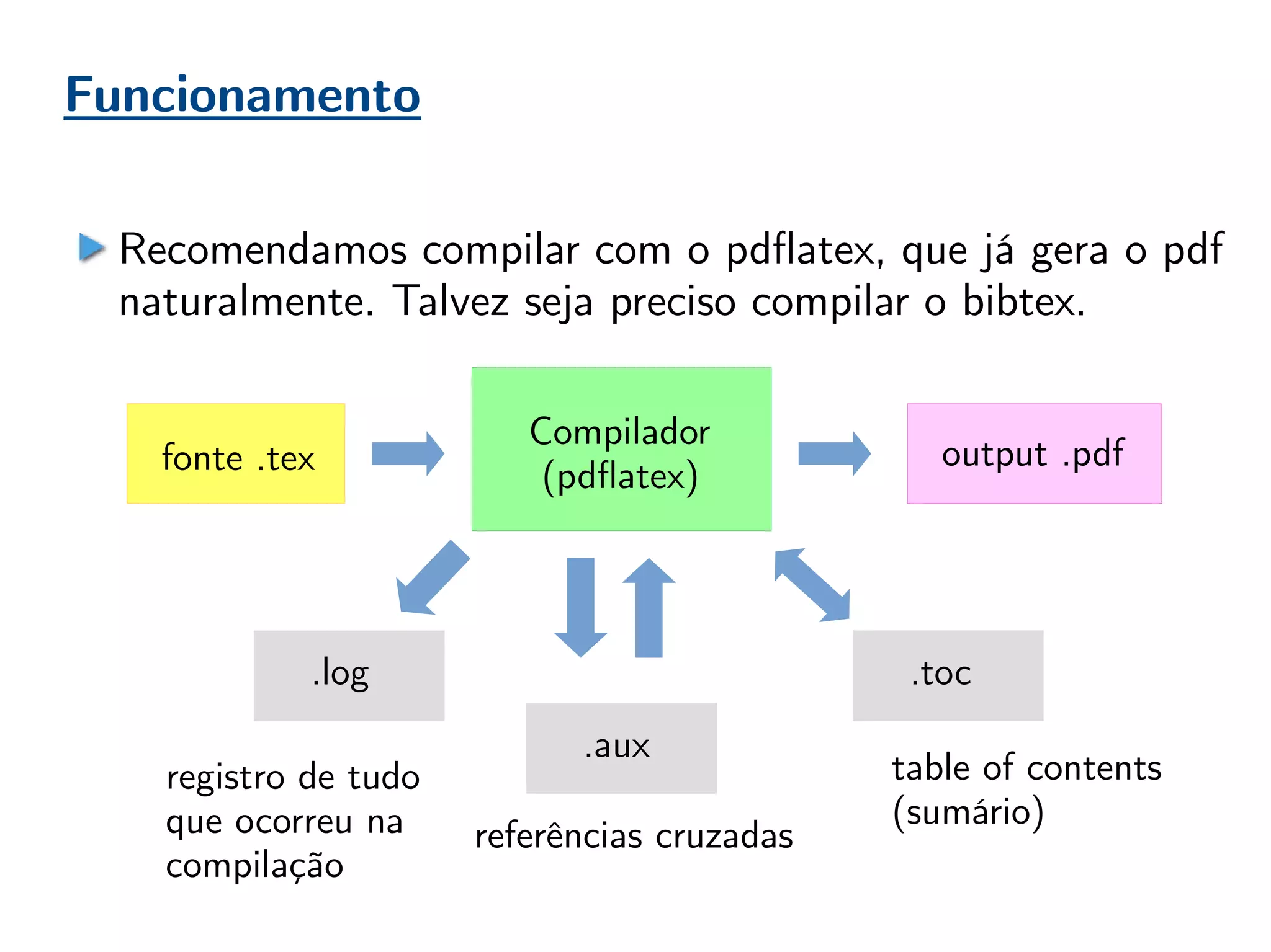 Funcionamento
Compilador
(pdflatex)fonte .tex output .pdf
.aux
.toc
table of contents
(sumário)
.log
registro de tudo
que ocorreu na
compilação
referências cruzadas
Recomendamos compilar com o pdflatex, que já gera o pdf
naturalmente. Talvez seja preciso compilar o bibtex.
 