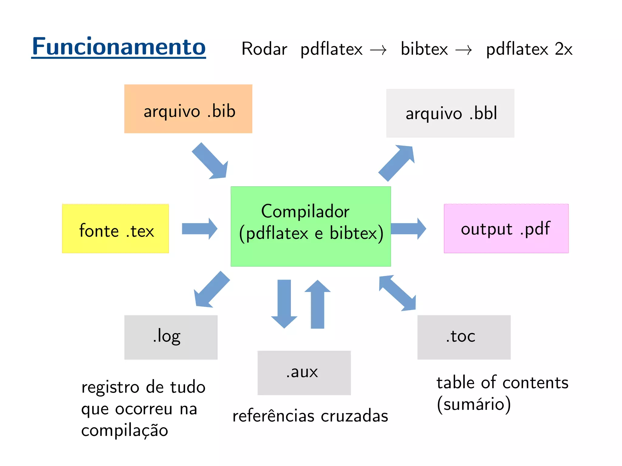 Funcionamento
Compilador
(pdflatex e bibtex)fonte .tex output .pdf
.aux
.toc
table of contents
(sumário)
.log
registro de tudo
que ocorreu na
compilação
arquivo .bib arquivo .bbl
referências cruzadas
Rodar pdflatex → bibtex → pdflatex 2x
 