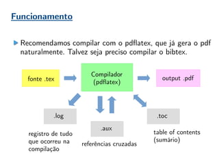 Funcionamento
Compilador
(pdflatex)fonte .tex output .pdf
.aux
.toc
table of contents
(sumário)
.log
registro de tudo
que ocorreu na
compilação
referências cruzadas
Recomendamos compilar com o pdflatex, que já gera o pdf
naturalmente. Talvez seja preciso compilar o bibtex.
 