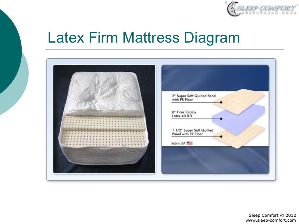 Latex Mattress Core Density and ILD