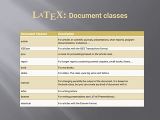 LATEX: Document classes
Document Classes Description
article
For articles in scientific journals, presentations, short reports, program
documentation, invitations, ...
IEEEtran For articles with the IEEE Transactions format.
proc A class for proceedings based on the article class.
report For longer reports containing several chapters, small books, thesis, ...
book For real books.
slides For slides. The class uses big sans serif letters.
memoir
For changing sensibly the output of the document. It is based on
the book class, but you can create any kind of document with it.
letter For writing letters.
beamer For writing presentations see LaTeX/Presentations).
elsarticle For articles with the Elsevier format.
 