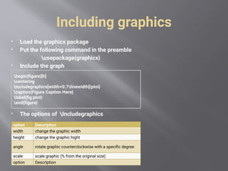 Including graphics
 Load the graphicx package
 Put the following command in the preamble
usepackage{graphicx}
 Include the graph
 The options of Includegraphics
begin{figure}[h]
centering
includegraphics[width=0.7linewidth]{plot}
caption{Figure Caption Here}
label{fig:plot}
end{figure}
option Description
width change the graphic width
height change the graphic hight
angle rotate graphic counterclockwise with a specific degree
scale scale graphic (% from the original size)
option Description
 