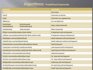 Algorithms: Predefined keywords
Command Description
; End of line
tcp*{} Comment on the line
tcp{} Comment as a separate line
BlankLine for new blank line
KwIn{input} KwOut{output}
KwData{input} KwResult{output}
Input, output keywords
KwRet{value} Return{value} Return keywords
If(then comment){condition} {then block} If statement with end keyword
uIf(then comment){condition}{ then block without end} If statement without end keyword
ElseIf(else comment){elseif block} elseIf statement with end keyword
uElseIf( else comment){elseif block} elseIf statement without end keyword
Switch(switch comment){condition}{Switch block} Switch keyword
Case(case comment){a case}{case block} case keyword with end keyword
uCase(case comment){a case}{case block without end} case keyword without end keyword
Other(other comment){otherwise block} otherwise keyword
For(for comment){condition}{text loop} for loop with end keyword
lFor(for comment){condition}{text loop} for loop without end keyword
While(while comment){condition}{text loop} while loop with end keyword
ForEach(foreach comment){condition}{text loop} for each loop with end keyword
ForAll(forall comment){condition}{text loop} forall loop with end keyword
 