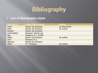 Bibliography
 List of bibliography styles
Style Name Author Name Format Sorting
unsrt Homer Jay Simpson as referenced
plain Homer Jay Simpson by author
named Homer Jay Simpson
authordate1 Simpson, Homer Jay
apa Simpson, H. J. (1995)
alpha Homer Jay Simpson by author
acm Simpson, H. J.
abstract Homer Jay Simpson
abbrv H. J. Simpson by author
 