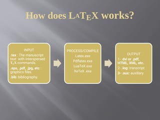 How does LATEX works?
INPUT
.tex : The manuscript
text with interspersed
TEX commands.
.eps, .pdf, .jpg, etc :
graphics files.
.bib: bibliography.
PROCESS/COMPILE
Latex.exe
Pdflatex.exe
LuaTeX.exe
XeTeX .exe
OUTPUT
1- .dvi or .pdf,
HTML, XML, etc.
2- .log: transcript
3- .aux: auxiliary
 