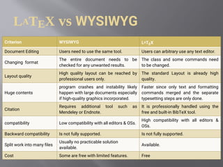 LATEX vs WYSIWYG
Criterion WYSIWYG LATEX
Document Editing Users need to use the same tool. Users can arbitrary use any text editor.
Changing format
The entire document needs to be
checked for any unwanted results.
The class and some commands need
to be changed.
Layout quality
High quality layout can be reached by
professional users only.
The standard Layout is already high
quality.
Huge contents
program crashes and instability likely
happen with large documents especially
if high-quality graphics incorporated.
Faster since only text and formatting
commands merged and the separate
typesetting steps are only done.
Citation
Requires additional tool such as
Mendeley or Endnote.
It is professionally handled using the
free and built-in BibTeX tool.
compatibility Low compatibility with all editors & OSs.
High compatibility with all editors &
OSs.
Backward compatibility Is not fully supported. Is not fully supported.
Split work into many files
Usually no practicable solution
available.
Available.
Cost Some are free with limited features. Free
 