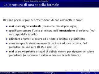 Norme tipograﬁche per le tabelle

   La struttura di una tabella formale


  Bastano poche regole per essere sicuri di non commettere errori:

          mai usare righe verticali (meno che mai doppie righe)
          speciﬁcare sempre l’unit` di misura nell’intestazione di colonna (mai
                                   a
          nel corpo della tabella)
          allineare i numeri a destra ed il testo a sinistra o giustiﬁcato
          usare sempre lo stesso numero di decimali ed, ove occorra, farli
          precedere da uno zero (0,15 e non ,15)
          mai usare virgolette o segni di dubbia natura per ripetere un valore
          precedente (o riscrivere il valore o lasciare la cella bianca)




Somma (BdI) – Mori – Himmelmann (g It)
                                  u                          A
                                                     Tabelle L TEX 2ε   10/12/2008   5/1
 