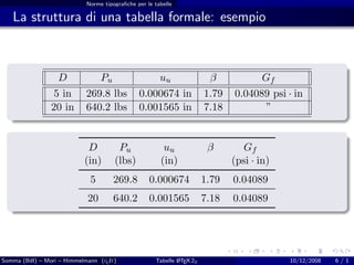 Norme tipograﬁche per le tabelle

   La struttura di una tabella formale: esempio



                 D             Pu                  uu                    β           Gf
                5 in        269.8 lbs          0.000674 in              1.79   0.04089 psi · in
                20 in       640.2 lbs          0.001565 in              7.18         ”


                            D          Pu               uu               β       Gf
                           (in)       (lbs)            (in)                    (psi · in)
                             5        269.8        0.000674             1.79   0.04089
                            20        640.2        0.001565             7.18   0.04089




Somma (BdI) – Mori – Himmelmann (g It)
                                  u                          A
                                                     Tabelle L TEX 2ε                       10/12/2008   6/1
 