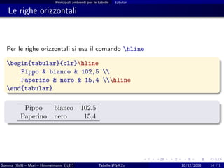 Principali ambienti per le tabelle   tabular

   Le righe orizzontali



  Per le righe orizzontali si usa il comando hline

  begin{tabular}{clr}hline
      Pippo & bianco & 102,5 
      Paperino & nero & 15,4 hline
  end{tabular}

           Pippo           bianco           102,5
          Paperino         nero              15,4




Somma (BdI) – Mori – Himmelmann (g It)
                                  u                    Tabelle L TEX 2ε
                                                               A           10/12/2008   14 / 1
 