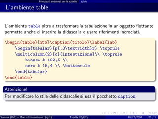 Principali ambienti per le tabelle   table

   L’ambiente table

  L’ambiente table oltre a trasformare la tabulazione in un oggetto ﬂottante
  permette anche di inserire la didascalia e usare riferimenti incrociati.

  begin{table}[htb]caption{titolo}label{lab}
      begin{tabular}{p{.3textwidth}r} toprule
      multicolumn{2}{c}{intestazione} toprule
          bianco & 102,5 
          nero & 15,4  bottomrule
      end{tabular}
  end{table}

  Attenzione!
  Per modiﬁcare lo stile delle didascalie si usa il pacchetto caption



Somma (BdI) – Mori – Himmelmann (g It)
                                  u                            A
                                                       Tabelle L TEX 2ε   10/12/2008   20 / 1
 
