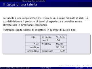 Norme tipograﬁche per le tabelle

   Il layout di una tabella


  La tabella ` una rappresentazione visiva di un insieme ordinato di dati. La
             e
  sua deﬁnizione ` il prodotto di secoli di esperienza e dovrebbe essere
                   e
  alterata solo in circostanze eccezionali.
  Purtroppo capita spesso di imbattersi in tableau di questo tipo:

                                         topi           in salm`
                                                               ı        e13,65
                                                        crudi           ,50
                                        Alce            Stufata         92,50
                                     bradipo                            33,333
                                   armadillo            congelato          8,99




Somma (BdI) – Mori – Himmelmann (g It)
                                  u                          A
                                                     Tabelle L TEX 2ε             10/12/2008   3/1
 