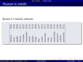 e
                                         bianco      10,2
                                         nero        15,6
                                         giallo      16,6
                                         fucsia      15,7
                                         cremisi     12,2




                                  u
                                                                                              Ruotare le tabelle




Somma (BdI) – Mori – Himmelmann (g It)
                                         amaranto    18,3
                                         verde       11,5
                                                            Questo ` il risultato ottenuto:




                                         grigio      15,3
                                         viola       19,9
                                         blu         14,7
                                                                                                                   Altri ambienti




              A
                                         rosso       14,4
                                         marrone     17,7




      Tabelle L TEX 2ε
                                         rosa        12,9
                                                                                                                   Tabelle grandi




                                         ocra        19,2
                                         arancione   11,8
                                         porpora     14,6
                                         celeste     12,9
                                         antracite   15,1
             10/12/2008
             35 / 1
 