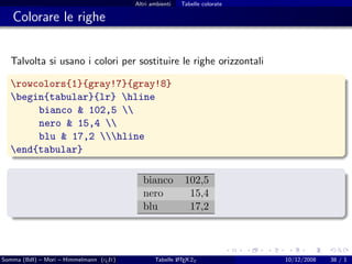 Altri ambienti   Tabelle colorate

   Colorare le righe


  Talvolta si usano i colori per sostituire le righe orizzontali

  rowcolors{1}{gray!7}{gray!8}
  begin{tabular}{lr} hline
       bianco & 102,5 
       nero & 15,4 
       blu & 17,2 hline
  end{tabular}

                                            bianco         102,5
                                            nero            15,4
                                            blu             17,2



Somma (BdI) – Mori – Himmelmann (g It)
                                  u                     A
                                                Tabelle L TEX 2ε             10/12/2008   38 / 1
 