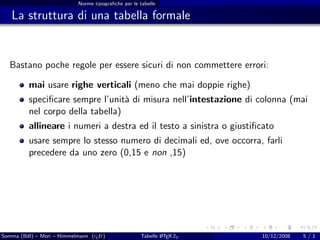 Norme tipograﬁche per le tabelle

   La struttura di una tabella formale


  Bastano poche regole per essere sicuri di non commettere errori:

          mai usare righe verticali (meno che mai doppie righe)
          speciﬁcare sempre l’unit` di misura nell’intestazione di colonna (mai
                                   a
          nel corpo della tabella)
          allineare i numeri a destra ed il testo a sinistra o giustiﬁcato
          usare sempre lo stesso numero di decimali ed, ove occorra, farli
          precedere da uno zero (0,15 e non ,15)




Somma (BdI) – Mori – Himmelmann (g It)
                                  u                          A
                                                     Tabelle L TEX 2ε   10/12/2008   5/1
 