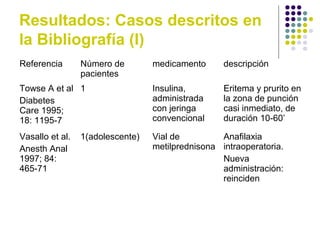 Resultados: Casos descritos en
la Bibliografía (I)
Referencia Número de
pacientes
medicamento descripción
Towse A et al
Diabetes
Care 1995;
18: 1195-7
1 Insulina,
administrada
con jeringa
convencional
Eritema y prurito en
la zona de punción
casi inmediato, de
duración 10-60’
Vasallo et al.
Anesth Anal
1997; 84:
465-71
1(adolescente) Vial de
metilprednisona
Anafilaxia
intraoperatoria.
Nueva
administración:
reinciden
 