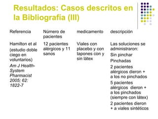Resultados: Casos descritos en
la Bibliografía (III)
Referencia Número de
pacientes
medicamento descripción
Hamilton et al
(estudio doble
ciego en
voluntarios)
Am J Health-
System
Pharmacist
2005; 62:
1822-7
12 pacientes
alérgicos y 11
sanos
Viales con
placebo y con
tapones con y
sin látex
Las soluciones se
administraron:
Sin pinchar
Pinchadas
2 pacientes
alérgicos dieron +
a los no pinchados
5 pacientes
alérgicos dieron +
a los pinchados
(siempre con látex)
2 pacientes dieron
+ a viales sintéticos
 