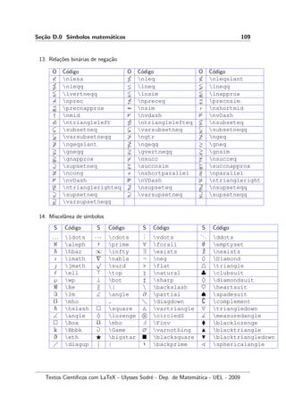 Se¸c˜ao D.0 S´ımbolos matem´aticos 109
13. Rela¸c˜oes bin´arias de nega¸c˜ao
O C´odigo O C´odigo O C´odigo
nless nleq nleqslant
nleqq lneq lneqq
lvertneqq lnsim lnapprox
nprec npreceq precnsim
precnapprox nsim nshortmid
nmid nvdash nvDash
ntriangleleft ntrianglelefteq nsubseteq
subsetneq varsubsetneq subsetneqq
varsubsetneqq ngtr ngeq
ngeqslant ngeqq gneq
gneqq gvertneqq gnsim
gnapprox nsucc nsucceq
supsetneq succnsim succnapprox
ncong nshortparallel nparallel
nvDash nVDash ntriangleright
ntrianglerighteq nsupseteq nsupseteqq
supsetneq varsupsetneq supsetneqq
varsupsetneqq
14. Miscelˆanea de s´ımbolos
S C´odigo S C´odigo S C´odigo S C´odigo
. . . ldots · · · cdots
... vdots
... ddots
ℵ aleph prime ∀ forall ∅ emptyset
hbar ∞ infty ∃ exists nexists
ı imath nabla ¬ neg ♦ Diamond
 jmath
√
surd flat triangle
ell top natural ♣ clubsuit
℘ wp ⊥ bot sharp ♦ diamondsuit
Re |  backslash ♥ heartsuit
Im ∠ angle ∂ partial ♠ spadesuit
mho . . diagdown complement
hslash square vartriangle triangledown
∠ angle ♦ lozenge circledS measuredangle
Box mho Finv blacklozenge
k Bbbk Game ∅ varnothing blacktriangle
ð eth bigstar blacksquare blacktriangledown
diagup | | backprime sphericalangle
Textos Cient´ıﬁcos com LaTeX - Ulysses Sodr´e - Dep. de Matem´atica - UEL - 2009
 